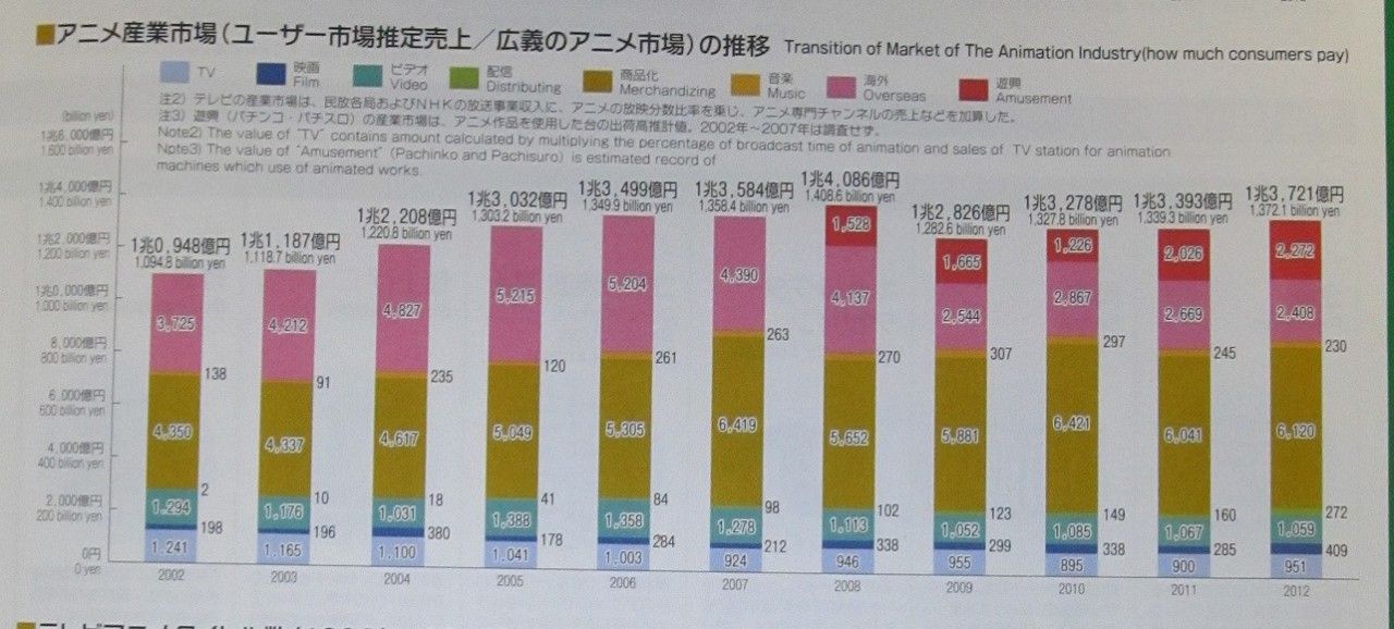 2013-Anime-Industry-Gross-Profits-Sales-Pic-2